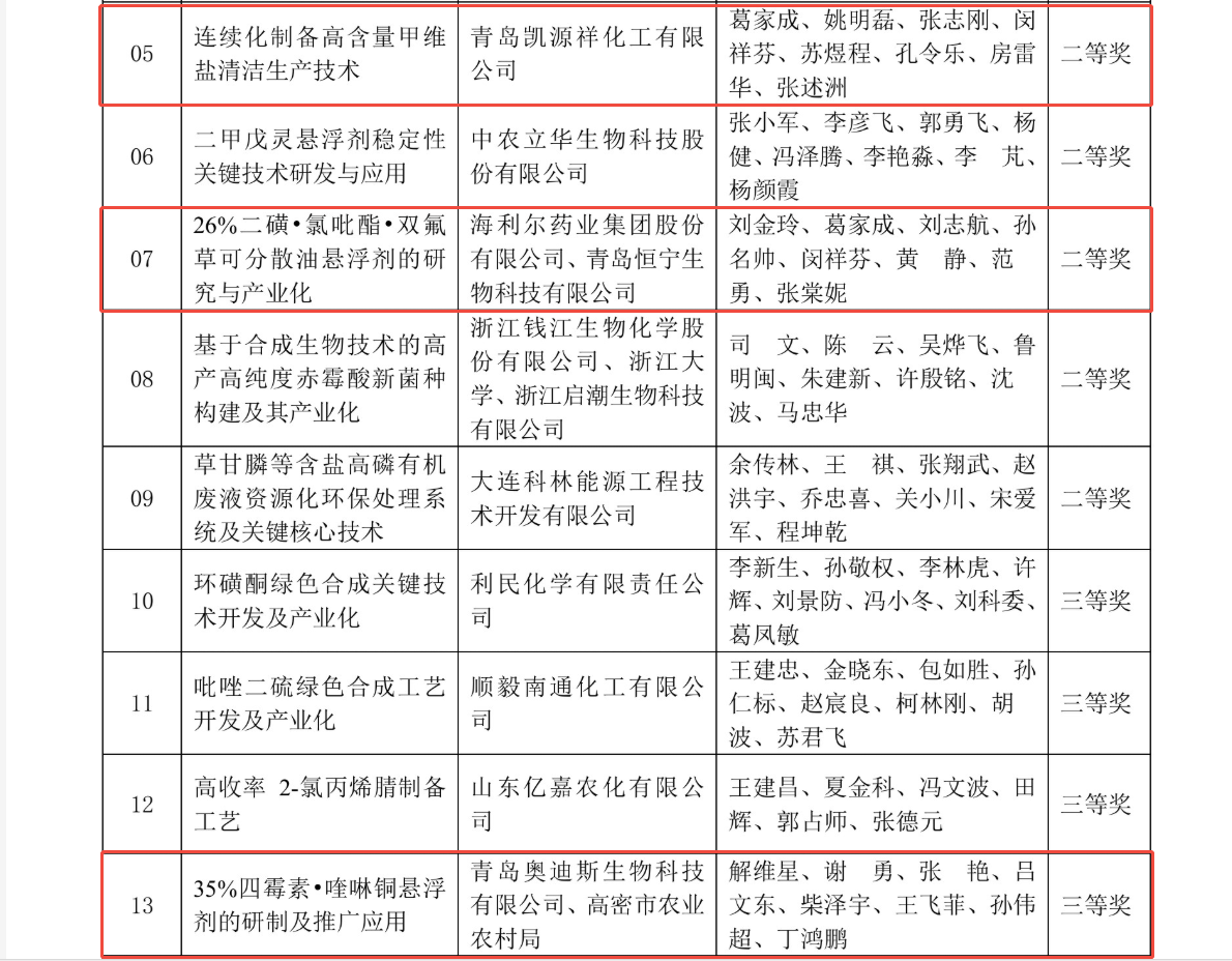 祝賀！海利爾獲中國(guó)農(nóng)藥工業(yè)協(xié)會(huì)多個(gè)獎(jiǎng)項(xiàng)