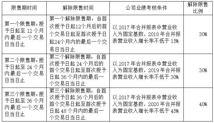 公司實施股權激勵計劃 共享發(fā)展成果