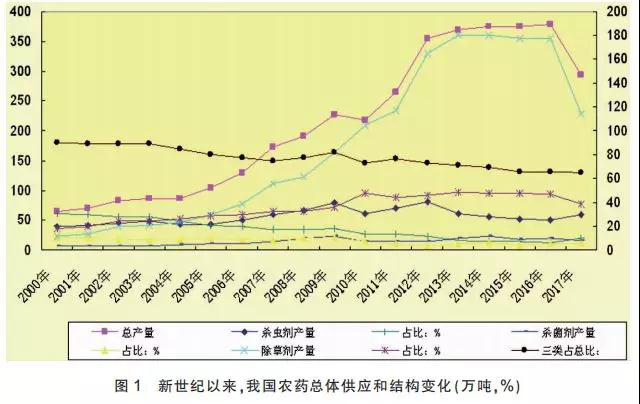 我國農(nóng)藥供應(yīng)狀況、特點和主要趨勢分析