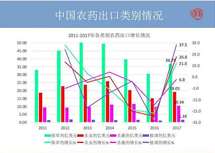 2018年農(nóng)藥出口又有何變化？哪些國家地區(qū)有“金”可掘？