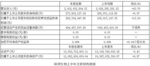 2018年已過大半，上市農(nóng)藥企業(yè)紛紛交出上半年成績單