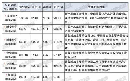 農(nóng)藥上市公司發(fā)布2018年半年度報(bào)告，44家盈利2家虧損